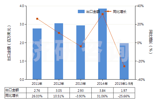 2011-2015年9月中國其他動植物肥料及其混合肥料（未經(jīng)化學(xué)處理）(HS31010019)出口總額及增速統(tǒng)計